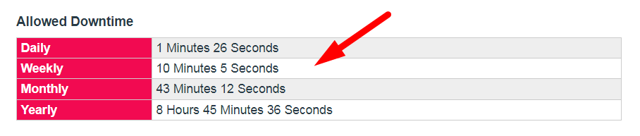 SLA Uptime Calculator Step 4