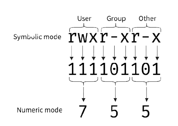 Calculate Linux File Permissions